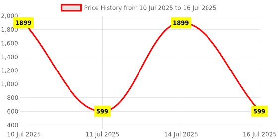 myntra.com Trump Black PU Flip Flops trump Price History Graph from 10 Jul 2025 to 16 Jul 2025