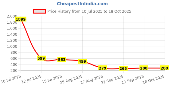 myntra.com Trump Brown PU Flip Flops trump Price History Graph from 10 Jul 2025 to 4 Oct 2025