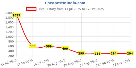 myntra.com Trump Brown PU Flip Flops trump Price History Graph from 11 Jul 2025 to 16 Oct 2025