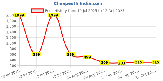 myntra.com Trump Brown PU Flip Flops trump Price History Graph from 10 Jul 2025 to 11 Oct 2025