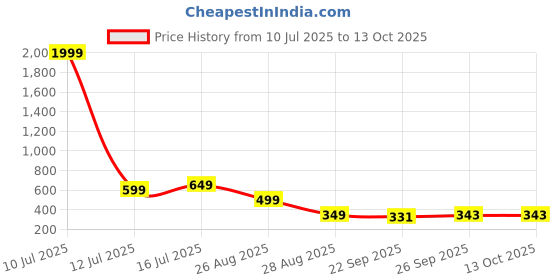 myntra.com Trump Brown PU Flip Flops trump Price History Graph from 10 Jul 2025 to 13 Oct 2025