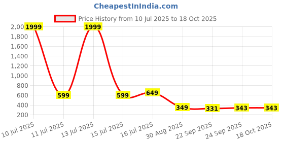 myntra.com Trump Brown PU Flip Flops trump Price History Graph from 10 Jul 2025 to 18 Oct 2025