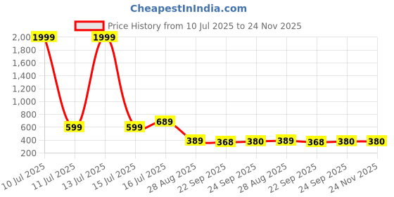 myntra.com Trump Brown PU Flip Flops trump Price History Graph from 10 Jul 2025 to 24 Nov 2025