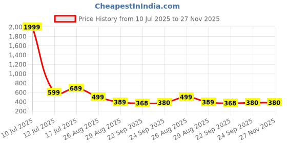 myntra.com Trump Brown PU Flip Flops trump Price History Graph from 10 Jul 2025 to 27 Nov 2025