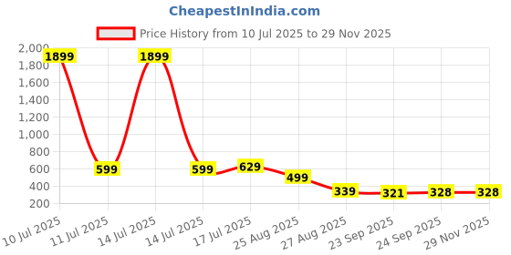 myntra.com Trump Brown PU Flip Flops trump Price History Graph from 10 Jul 2025 to 28 Nov 2025