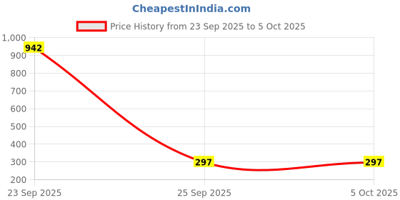 myntra.com Trump Men Backstrap Slip On Clogs trump Price History Graph from 23 Sep 2025 to 4 Oct 2025