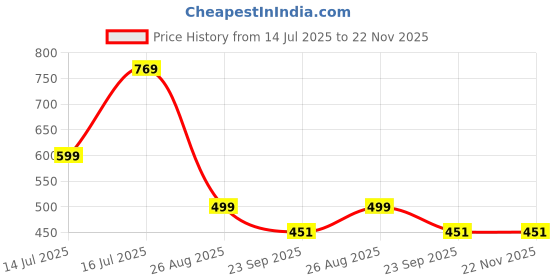myntra.com Trump Men Black Flip Flops trump Price History Graph from 14 Jul 2025 to 22 Nov 2025