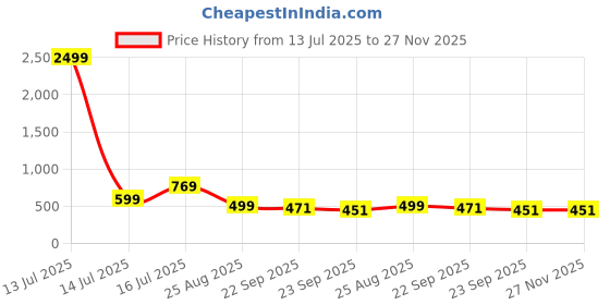 myntra.com Trump Men Black Flip Flops trump Price History Graph from 13 Jul 2025 to 27 Nov 2025