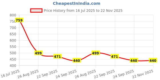 myntra.com Trump Men Black Flip Flops trump Price History Graph from 16 Jul 2025 to 22 Nov 2025