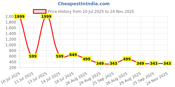 myntra.com Trump Men Black PU Thong Flip-Flops trump Price History Graph from 10 Jul 2025 to 24 Nov 2025