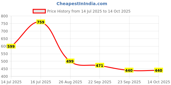 myntra.com Trump Men Brown Flip Flops trump Price History Graph from 14 Jul 2025 to 14 Oct 2025