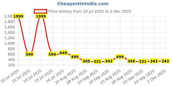 myntra.com Trump Men Brown Open Toe Flip Flops trump Price History Graph from 10 Jul 2025 to 1 Dec 2025