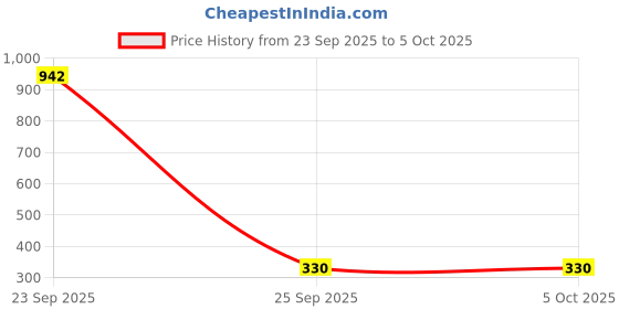 myntra.com Trump Men Clogs trump Price History Graph from 23 Sep 2025 to 4 Oct 2025
