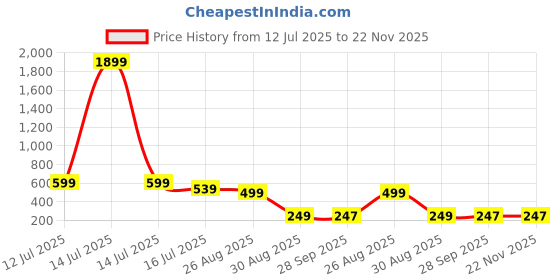 myntra.com Trump Men Flip Flops trump Price History Graph from 12 Jul 2025 to 21 Nov 2025