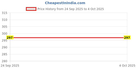 myntra.com Trump Men Green Flip Flops Clogs trump Price History Graph from 24 Sep 2025 to 4 Oct 2025
