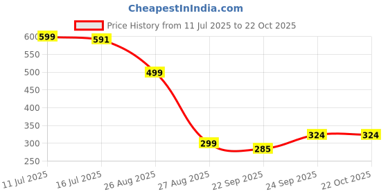 myntra.com Trump Men Self Design Comfort Sandals trump Price History Graph from 11 Jul 2025 to 22 Oct 2025