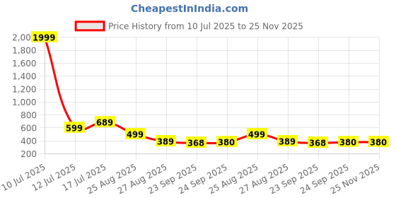 myntra.com Trump Men Slip-On trump Price History Graph from 10 Jul 2025 to 24 Nov 2025