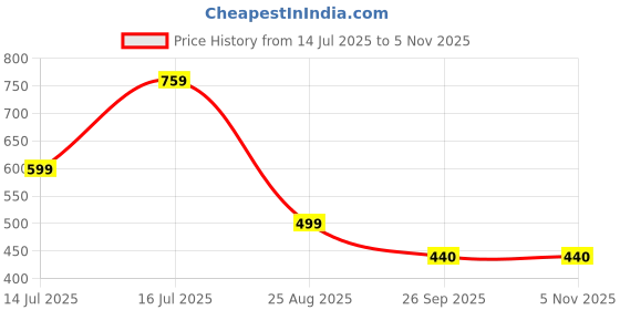 myntra.com Trump Men Tan Flip Flops trump Price History Graph from 14 Jul 2025 to 3 Nov 2025