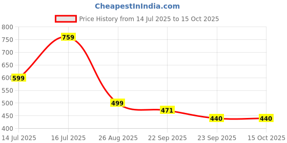 myntra.com Trump Men Tan Flip Flops trump Price History Graph from 14 Jul 2025 to 14 Oct 2025