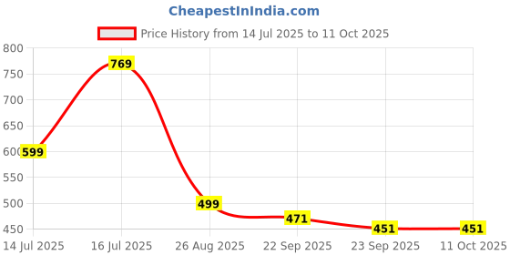 myntra.com Trump Men Tan Flip Flops trump Price History Graph from 14 Jul 2025 to 11 Oct 2025