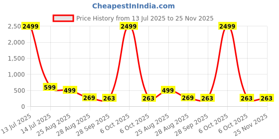 myntra.com Trump Men Tan Flip Flops trump Price History Graph from 13 Jul 2025 to 25 Nov 2025