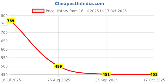 myntra.com Trump Men Tan Flip Flops trump Price History Graph from 16 Jul 2025 to 16 Oct 2025