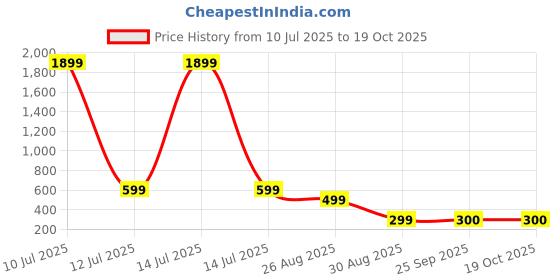 myntra.com Trump Men Thong Flip-Flops trump Price History Graph from 10 Jul 2025 to 17 Oct 2025