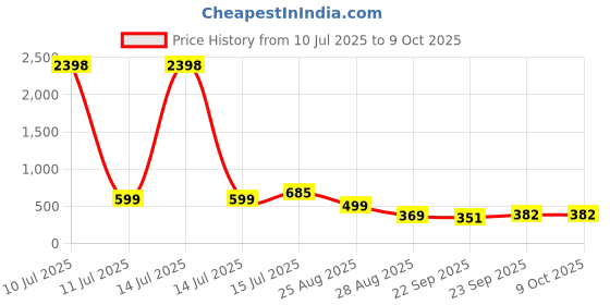 myntra.com Trump Multi Mesh Casual Shoes trump Price History Graph from 10 Jul 2025 to 9 Oct 2025