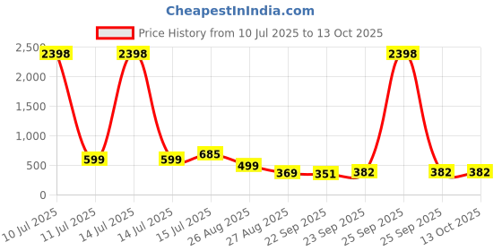 myntra.com Trump Red Mesh Casual Shoes trump Price History Graph from 10 Jul 2025 to 13 Oct 2025