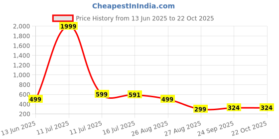 myntra.com Trump Self Design Comfort Sandals trump Price History Graph from 13 Jun 2025 to 21 Oct 2025