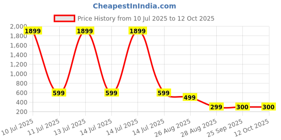 myntra.com Trump Tan PU Flip Flops trump Price History Graph from 10 Jul 2025 to 12 Oct 2025