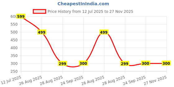 myntra.com Trump Tan PU Flip Flops trump Price History Graph from 12 Jul 2025 to 26 Nov 2025