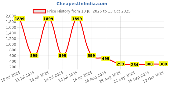 myntra.com Trump Tan PU Flip Flops trump Price History Graph from 10 Jul 2025 to 12 Oct 2025