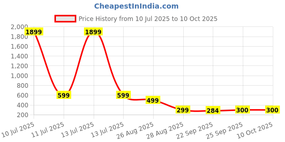 myntra.com Trump Tan PU Flip Flops trump Price History Graph from 10 Jul 2025 to 10 Oct 2025