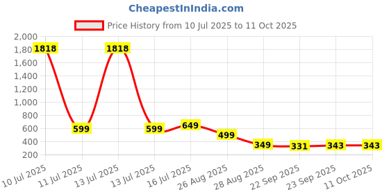 myntra.com Trump Tan PU Flip Flops trump Price History Graph from 10 Jul 2025 to 10 Oct 2025