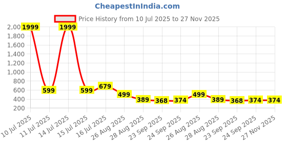 myntra.com Trump Tan PU Flip Flops trump Price History Graph from 10 Jul 2025 to 27 Nov 2025