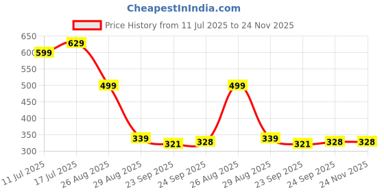 myntra.com Trump Tan PU Flip Flops trump Price History Graph from 11 Jul 2025 to 23 Nov 2025