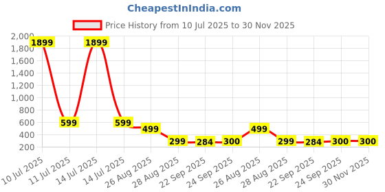 myntra.com Trump Tan PU Flip Flops trump Price History Graph from 10 Jul 2025 to 29 Nov 2025