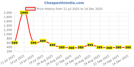 myntra.com Trump Tan PU Flip Flops trump Price History Graph from 11 Jul 2025 to 14 Dec 2025
