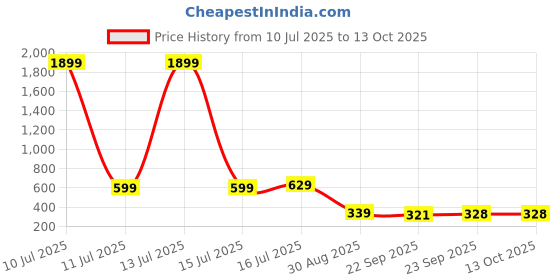 myntra.com Trump Tan PU Flip Flops trump Price History Graph from 10 Jul 2025 to 12 Oct 2025