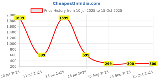 myntra.com Trump Tan PU Flip Flops trump Price History Graph from 10 Jul 2025 to 15 Oct 2025