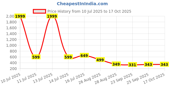 myntra.com Trump Tan PU Flip Flops trump Price History Graph from 10 Jul 2025 to 16 Oct 2025