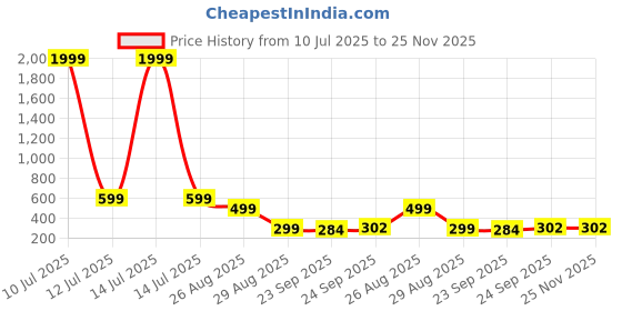 myntra.com Trump Tan PU Flip Flops trump Price History Graph from 10 Jul 2025 to 24 Nov 2025