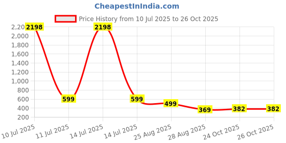 myntra.com Trump Unisex Kids Colorblocked Trekking Shoes trump Price History Graph from 10 Jul 2025 to 26 Oct 2025