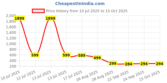 myntra.com Trump White PU Flip Flops trump Price History Graph from 10 Jul 2025 to 15 Oct 2025
