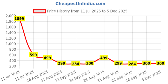 myntra.com Trump White PU Flip Flops trump Price History Graph from 11 Jul 2025 to 5 Dec 2025
