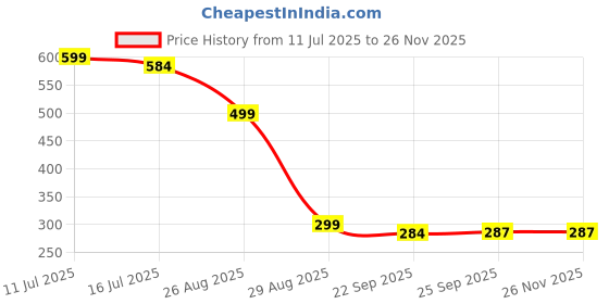 myntra.com Trump White PU Flip Flops trump Price History Graph from 11 Jul 2025 to 24 Nov 2025