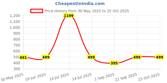 myntra.com TRUNDZ Blue Maxi Printed Nightdress trundz Price History Graph from 30 May 2025 to 24 Oct 2025