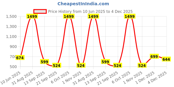 myntra.com TRUNDZ Brown Nightdress trundz Price History Graph from 10 Jun 2025 to 4 Dec 2025