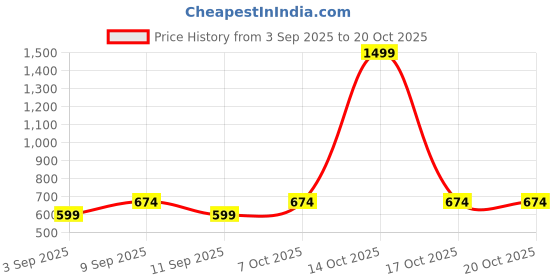 myntra.com TRUNDZ Ethnic Motifs Printed Maxi Nightdress trundz Price History Graph from 3 Sep 2025 to 20 Oct 2025